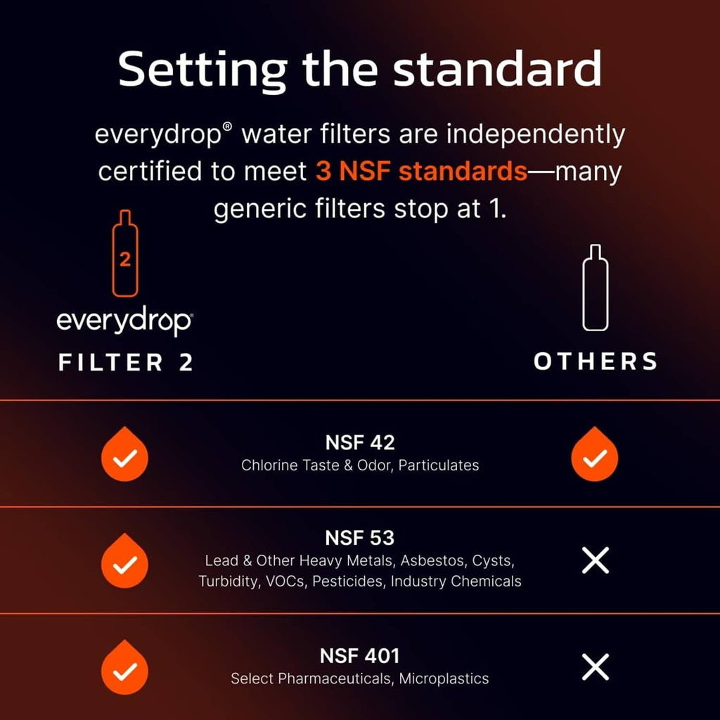 Water filter comparison graphic showing everydrop Filter 2 rating and icon