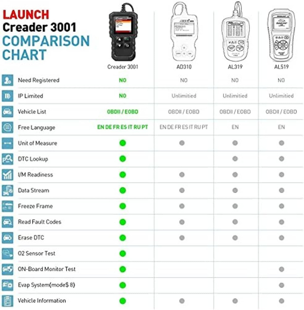 Launch Creader 3001 feature comparison chart with green status indicators