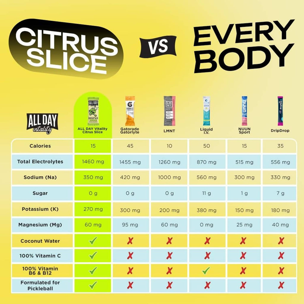 Citrus slice vs every body electrolyte comparison chart with nutrient and sugar rows