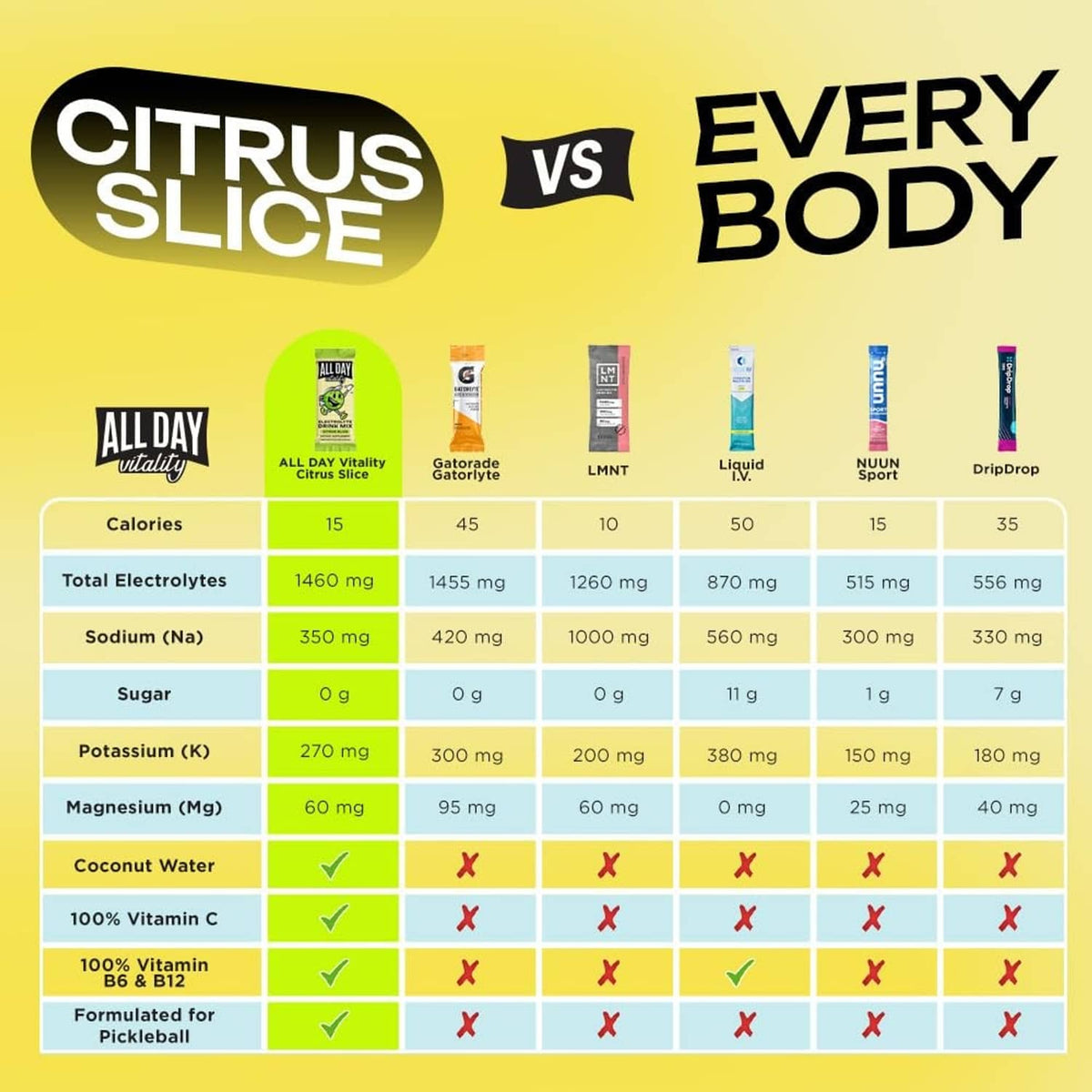 Citrus slice vs every body electrolyte comparison chart with nutrient and sugar rows
