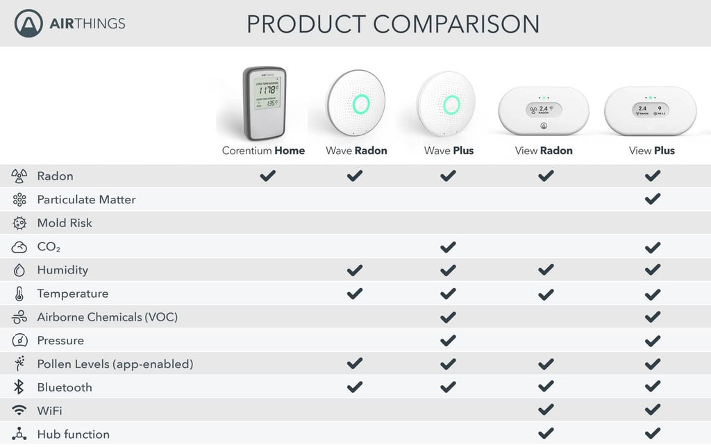 Product comparison chart for Airthings radon detectors with feature checkmarks