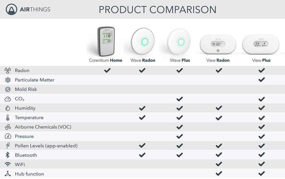 Product comparison chart for Airthings radon detectors with feature checkmarks