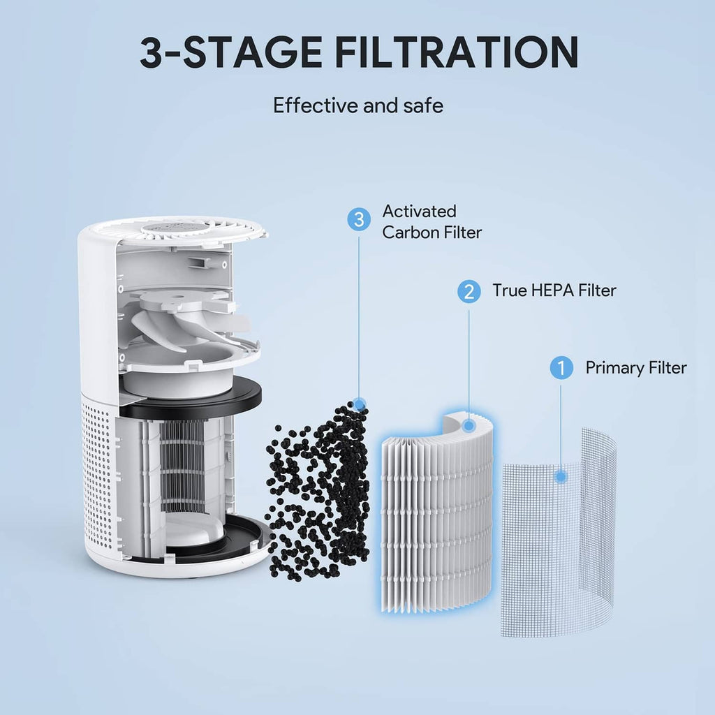 White air purifier diagram with 3-stage filtration, True HEPA filter and carbon layer