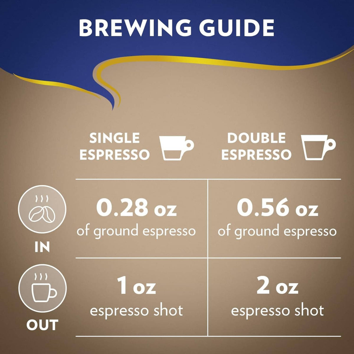 Brewing guide infographic for single and double espresso measurements