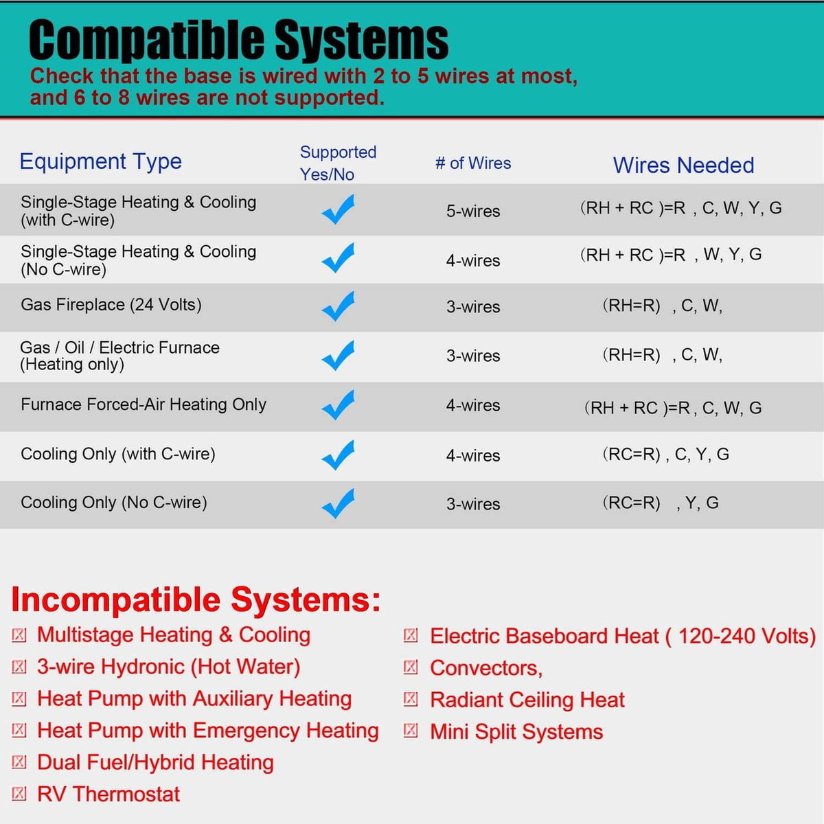Non-programmable thermostat compatibility chart with equipment types and wire counts