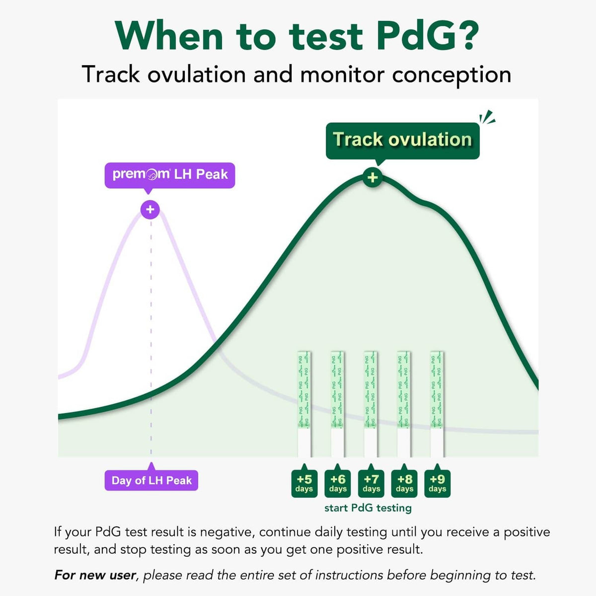 PdG urine test ovulation tracking infographic with test day timeline