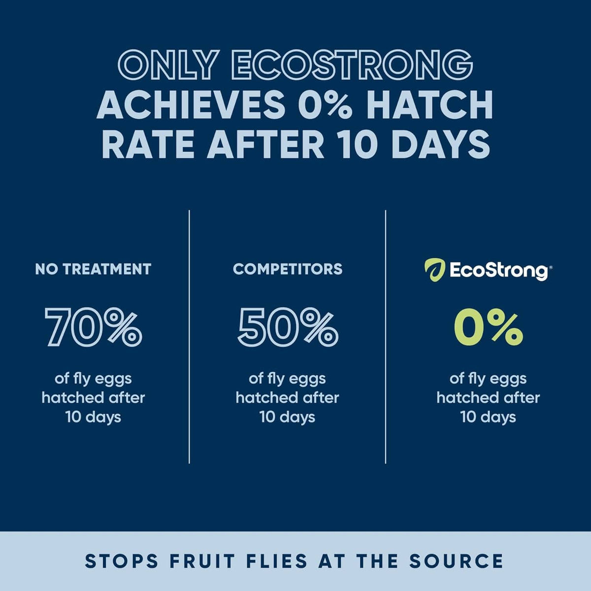EcoStrong infographic: 0% egg hatch rate after 10 days vs competitors