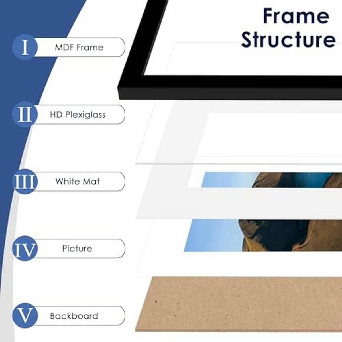 Framed cross-section graphic showing black MDF frame, HD plexiglass, and white mat