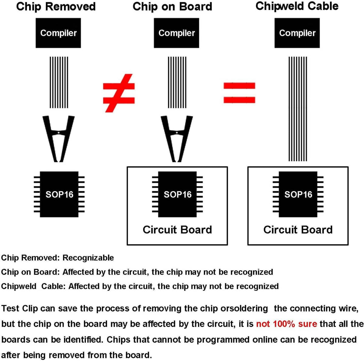 SOIC 16 chip-weld test clip schematic with cable and circuit board icons
