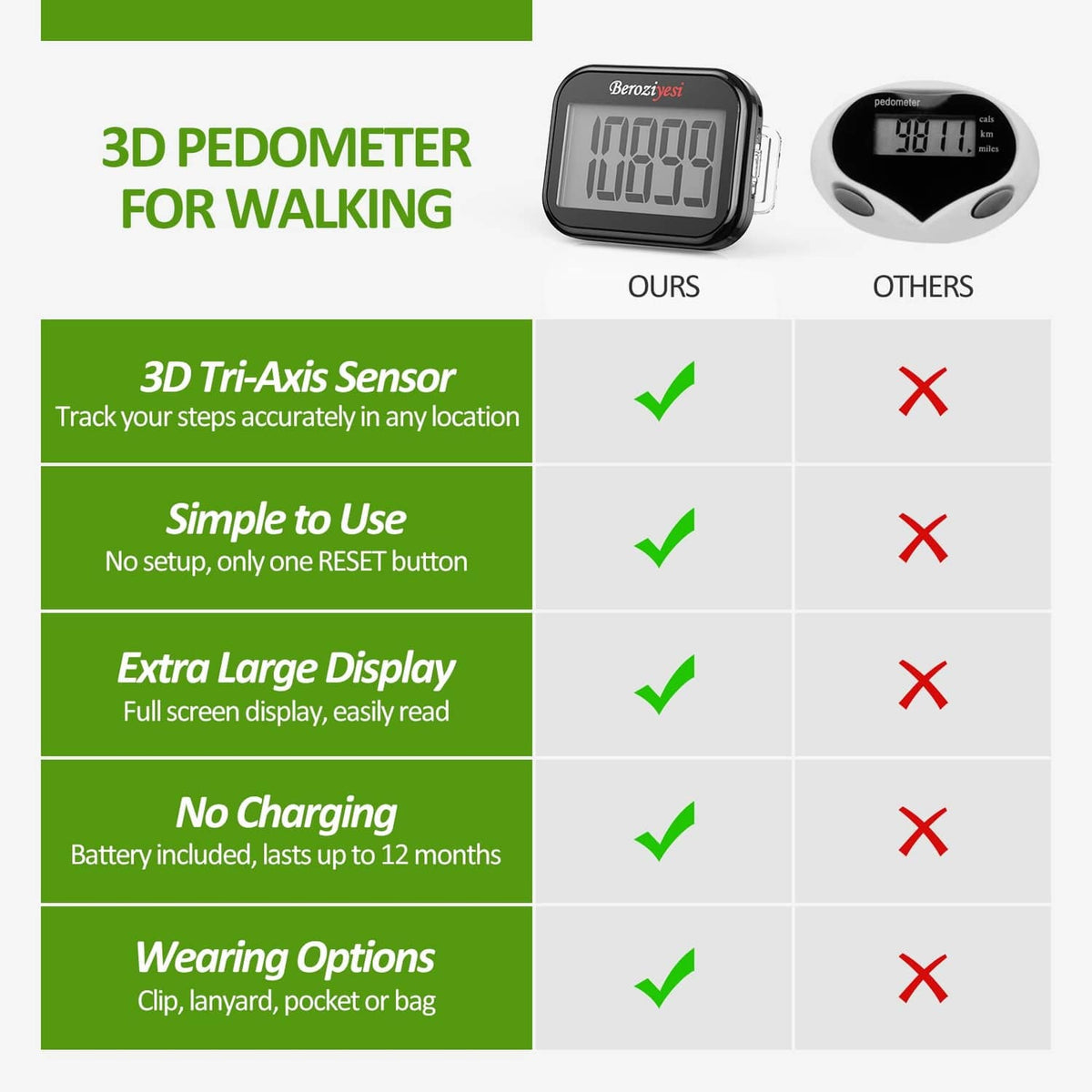 Black 3-axis pedometer with square display, shown beside a round watch-style unit