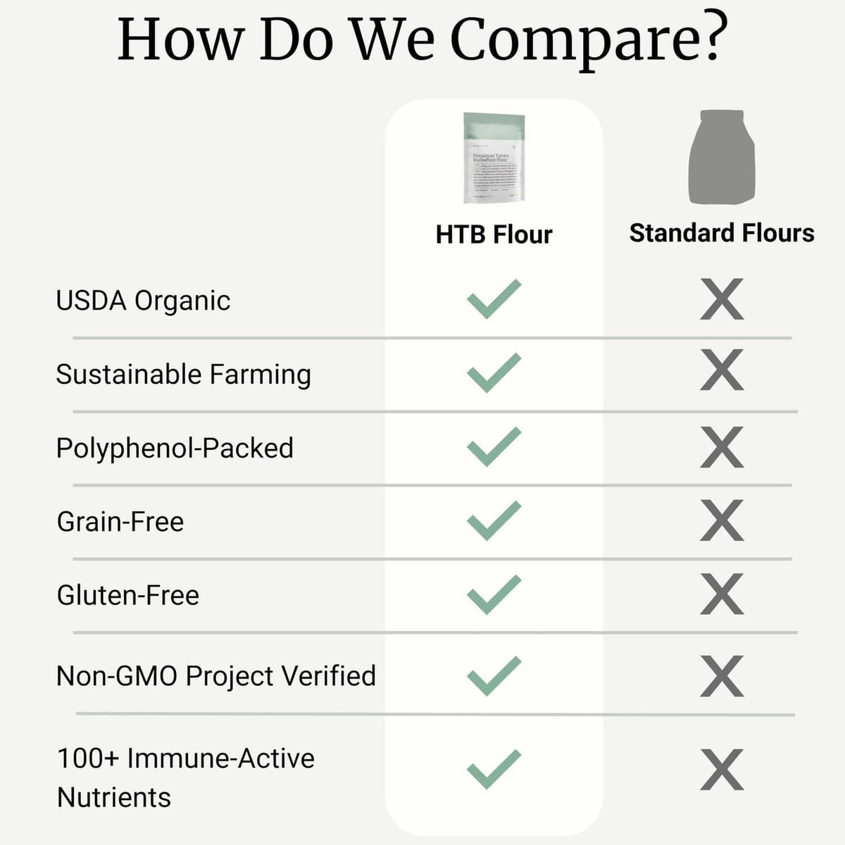Himalayan Tartary buckwheat flour pouch shown with comparison checklist graphic