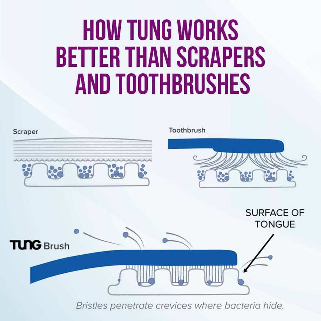 Tongue brush bristle head shown over tongue surface for effective cleaning