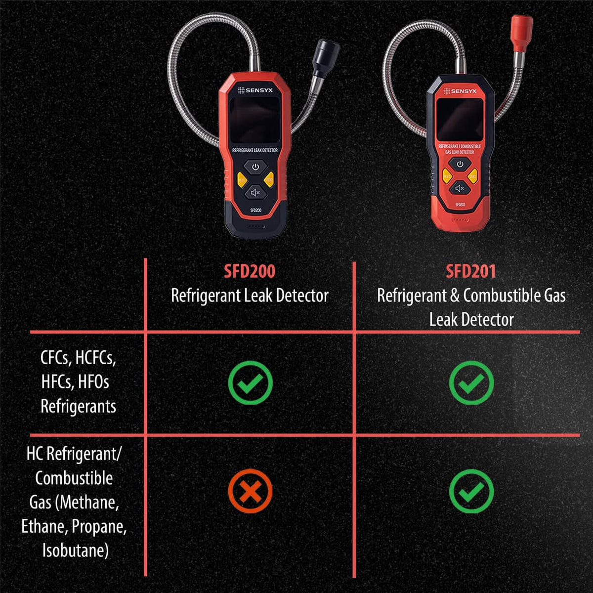 Refrigerant leak detector pair with flexible probes and LCD screens, red and black bodies