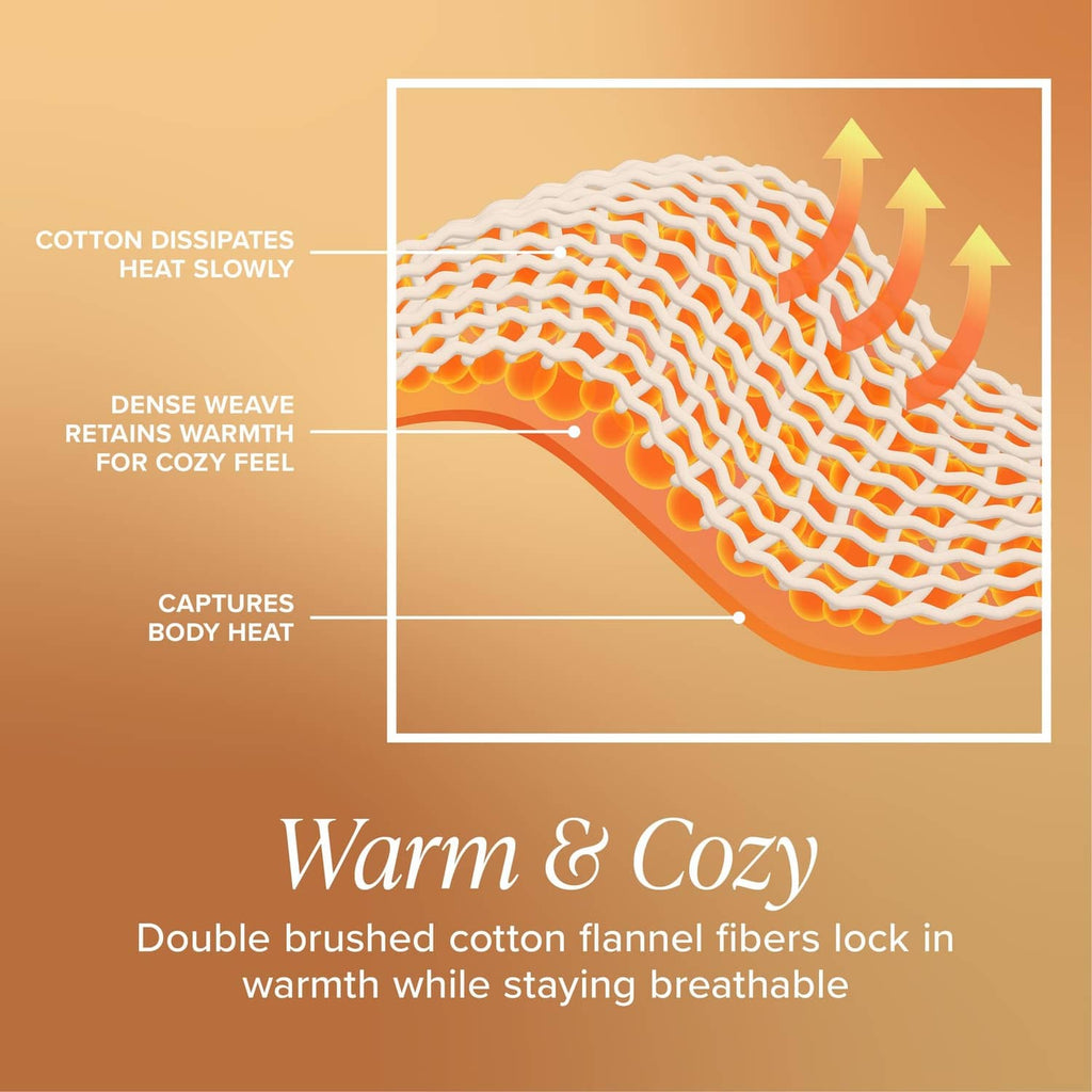 Warm & cozy cotton flannel comfort graphic showing breathable heat-trapping