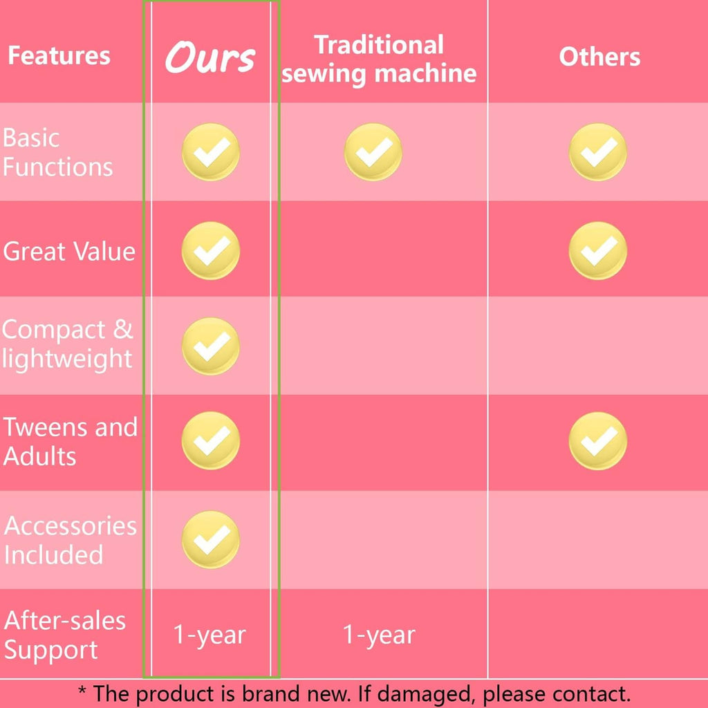 Feature comparison chart for a compact sewing machine with included accessories and support