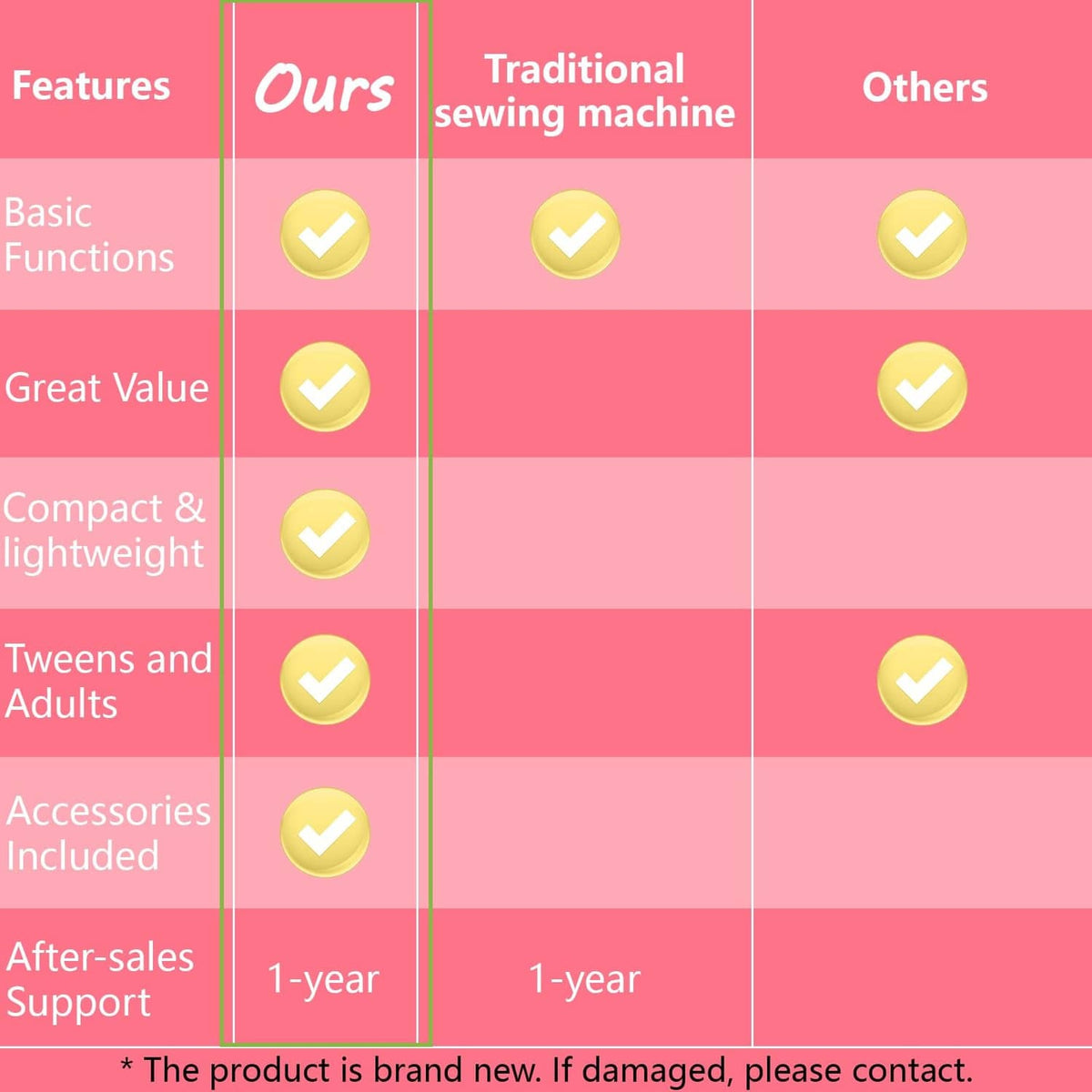 Feature comparison chart for a compact sewing machine with included accessories and support