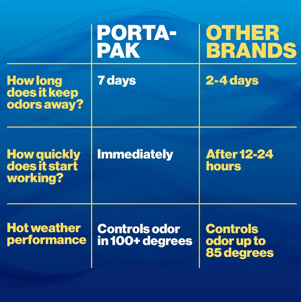 Walex Porta-Pak vs other brands performance chart graphic