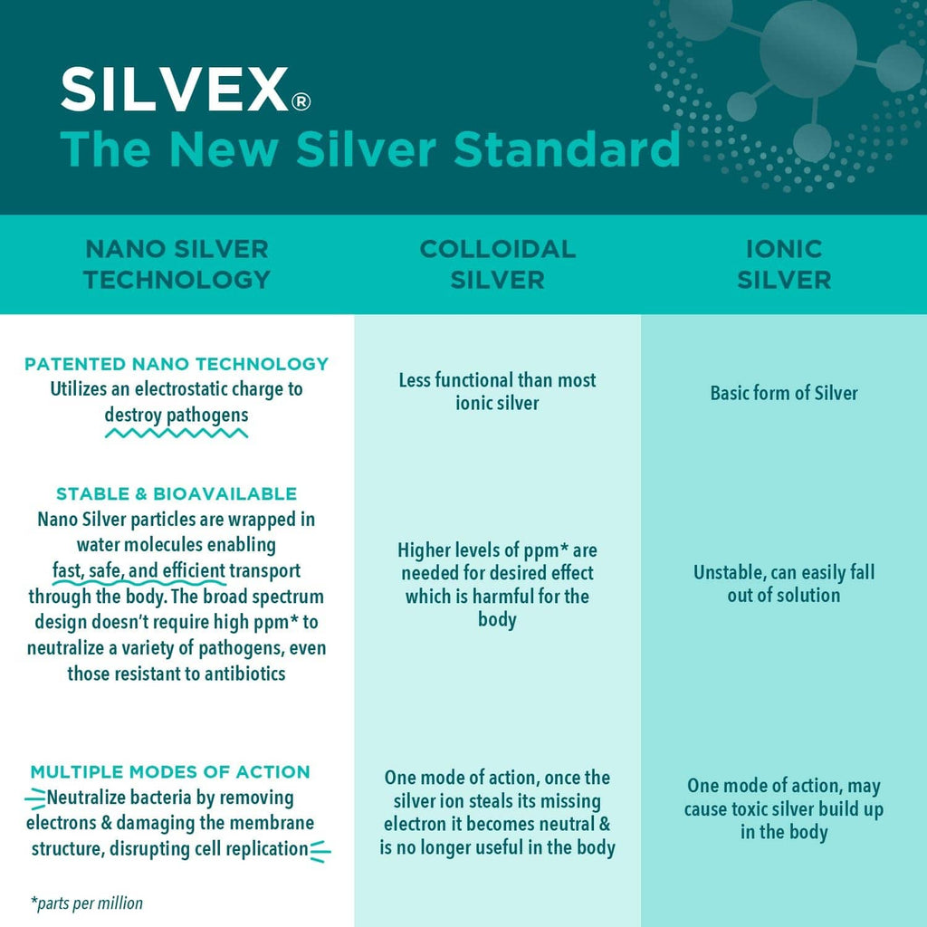 SILVEX comparison chart: nano silver, colloidal silver, and ionic silver
