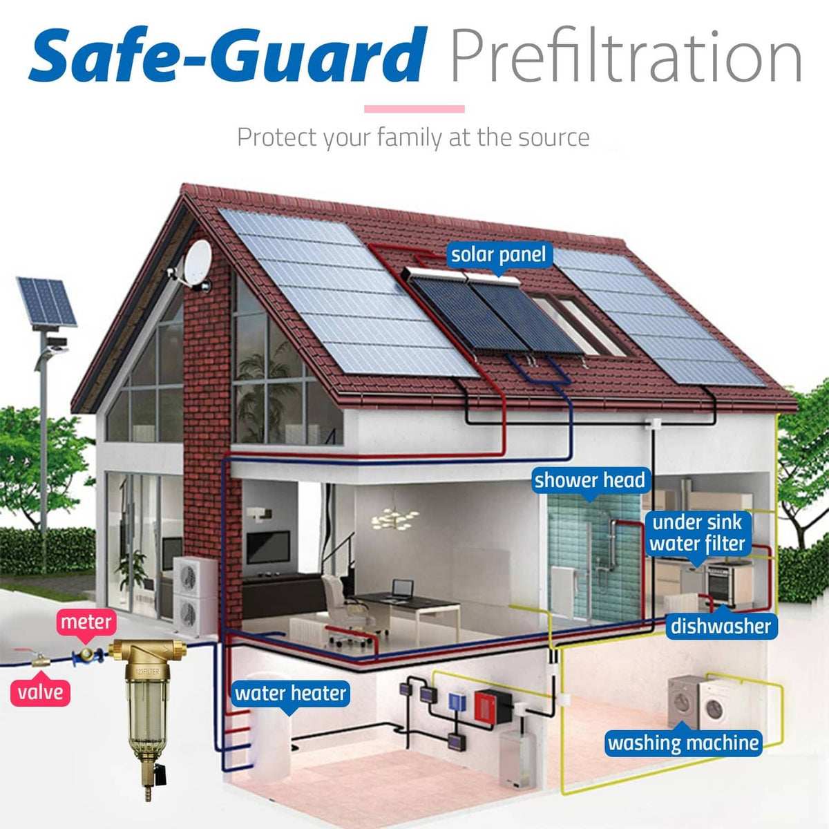 Water prefiltration system diagram with labeled home components