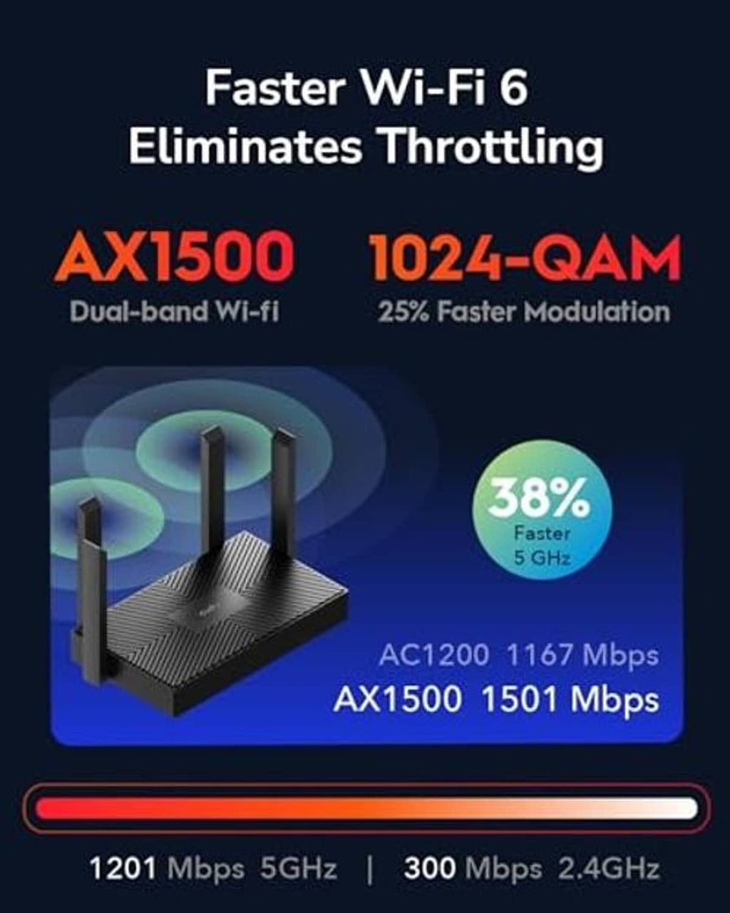 AX1500 dual-band Wi‑Fi 6 graphic with 1024‑QAM and Faster 5GHz/2.4GHz speeds.