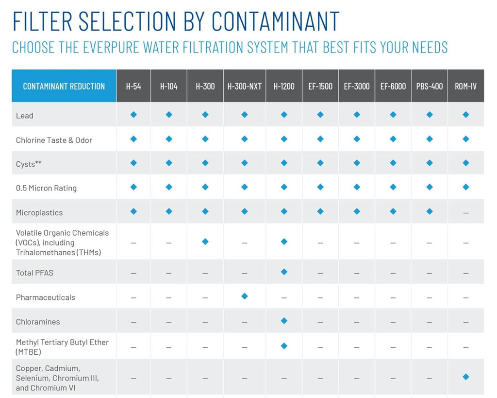 Everpure H-104 water filtration selection chart by contaminant reduction