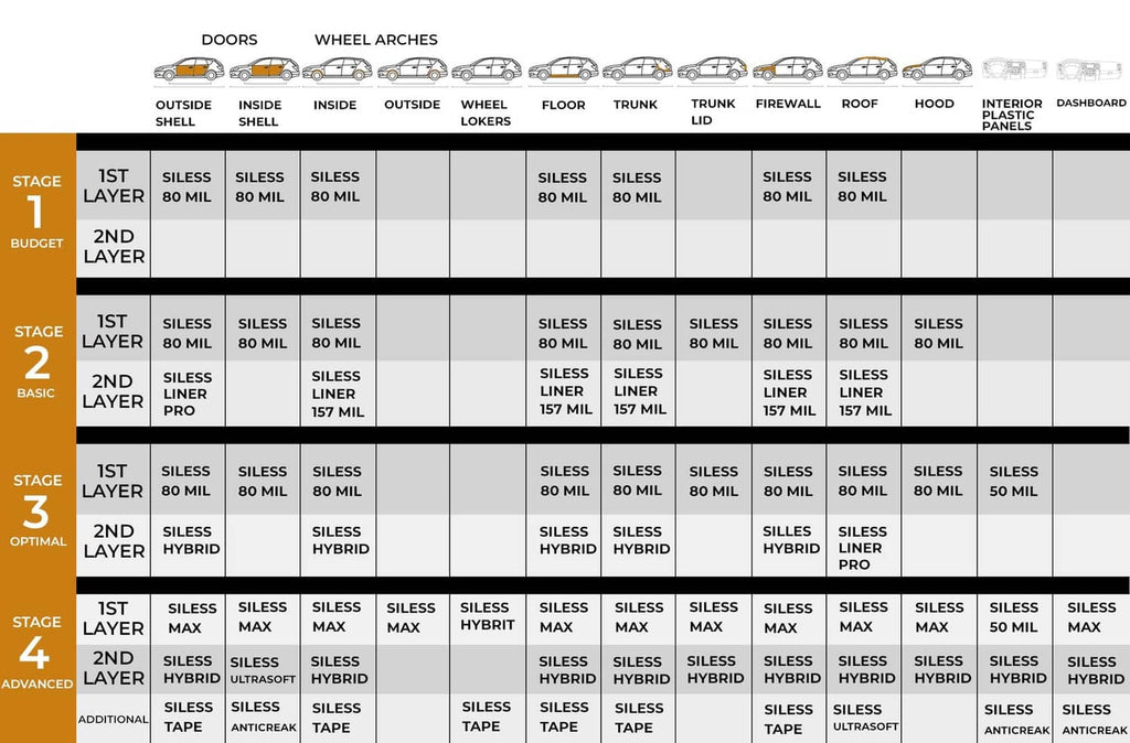 Vehicle application chart showing where to install sound deadening mats