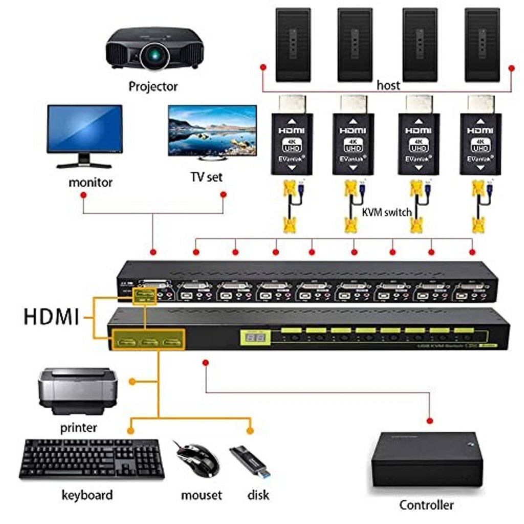 HDMI EDID emulator connection diagram with host and monitor devices