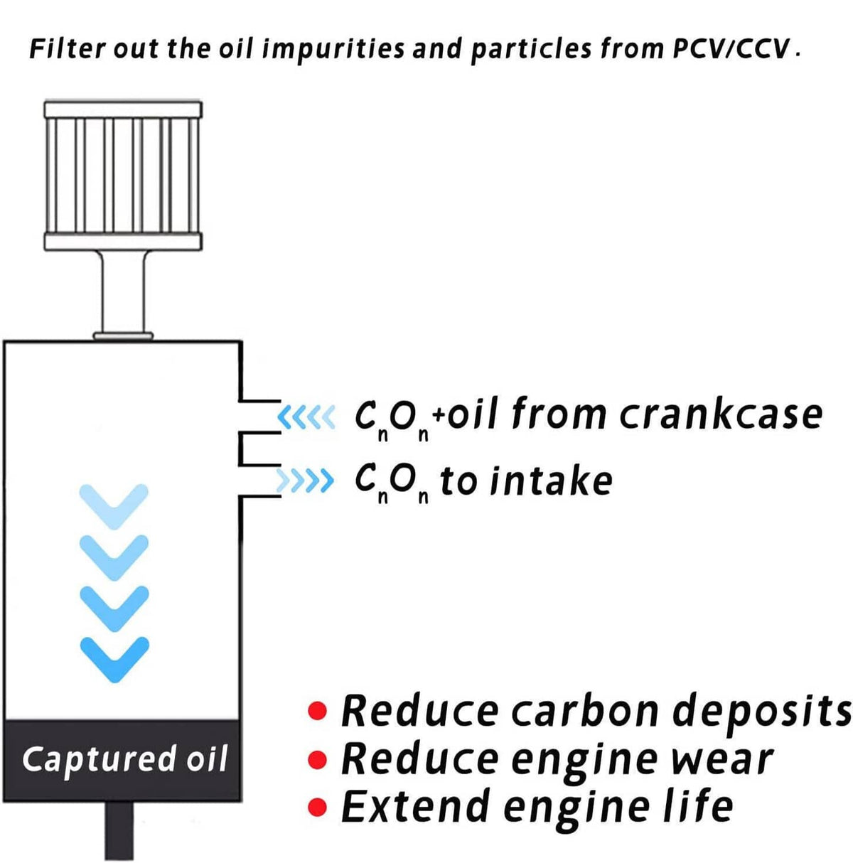 Oil catch can filter diagram showing captured oil and airflow path through PCV system
