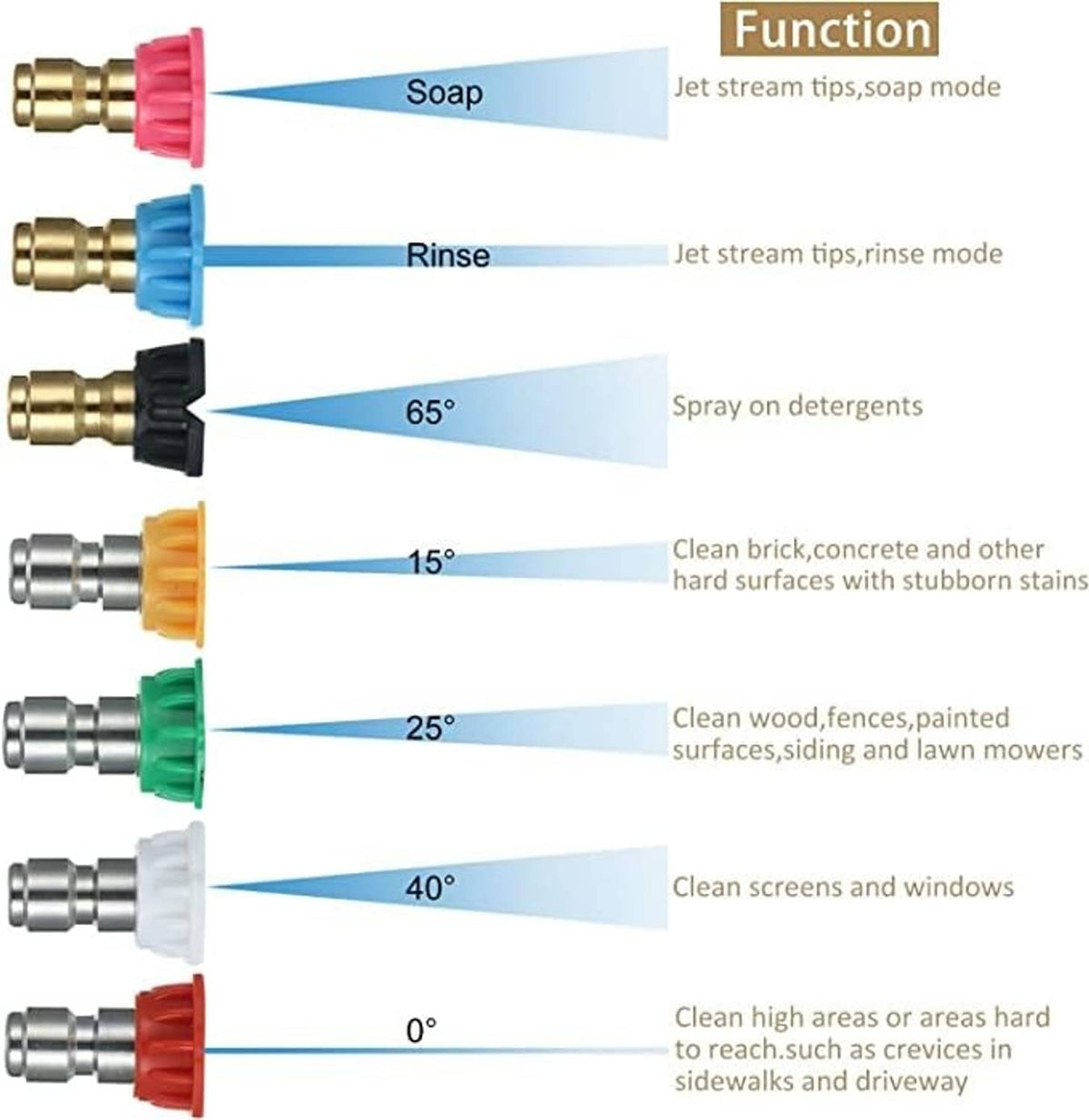 Pressure washer nozzle tips for soap, rinse, and angle spray modes (0–65°)