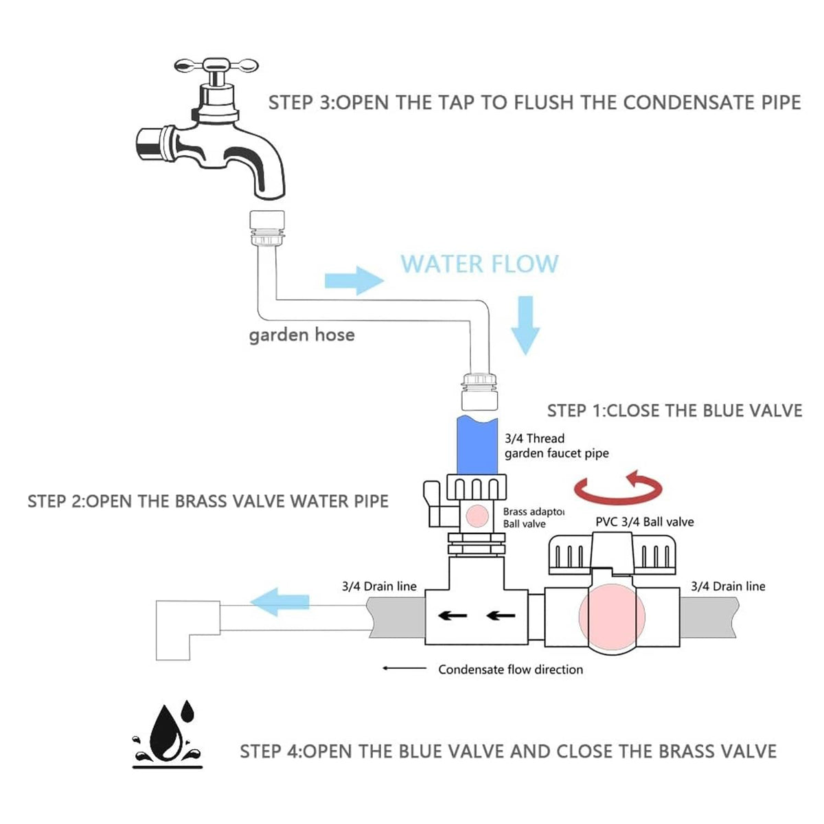 HVAC condensate drain line cleaner setup diagram with blue and brass valves
