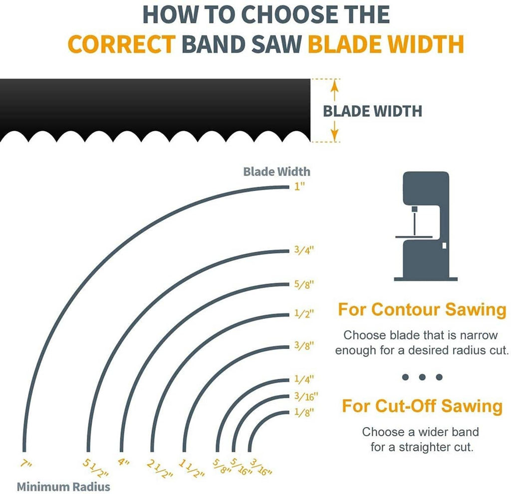 Band saw blade width selection chart graphic with radius guide
