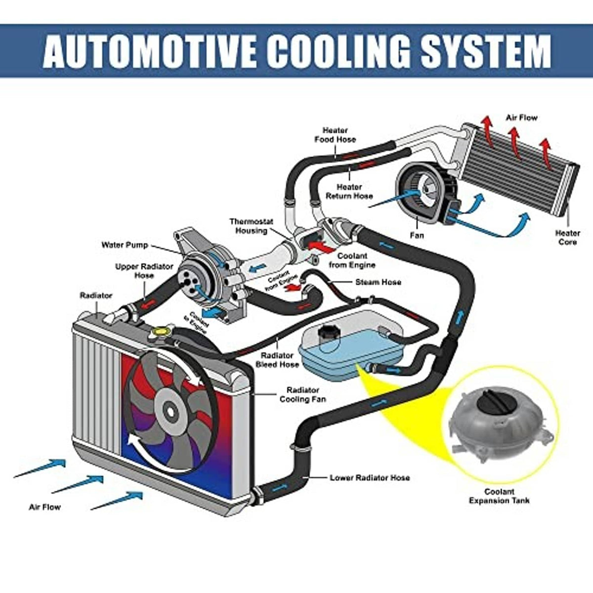 Automotive cooling system schematic showing a coolant expansion tank