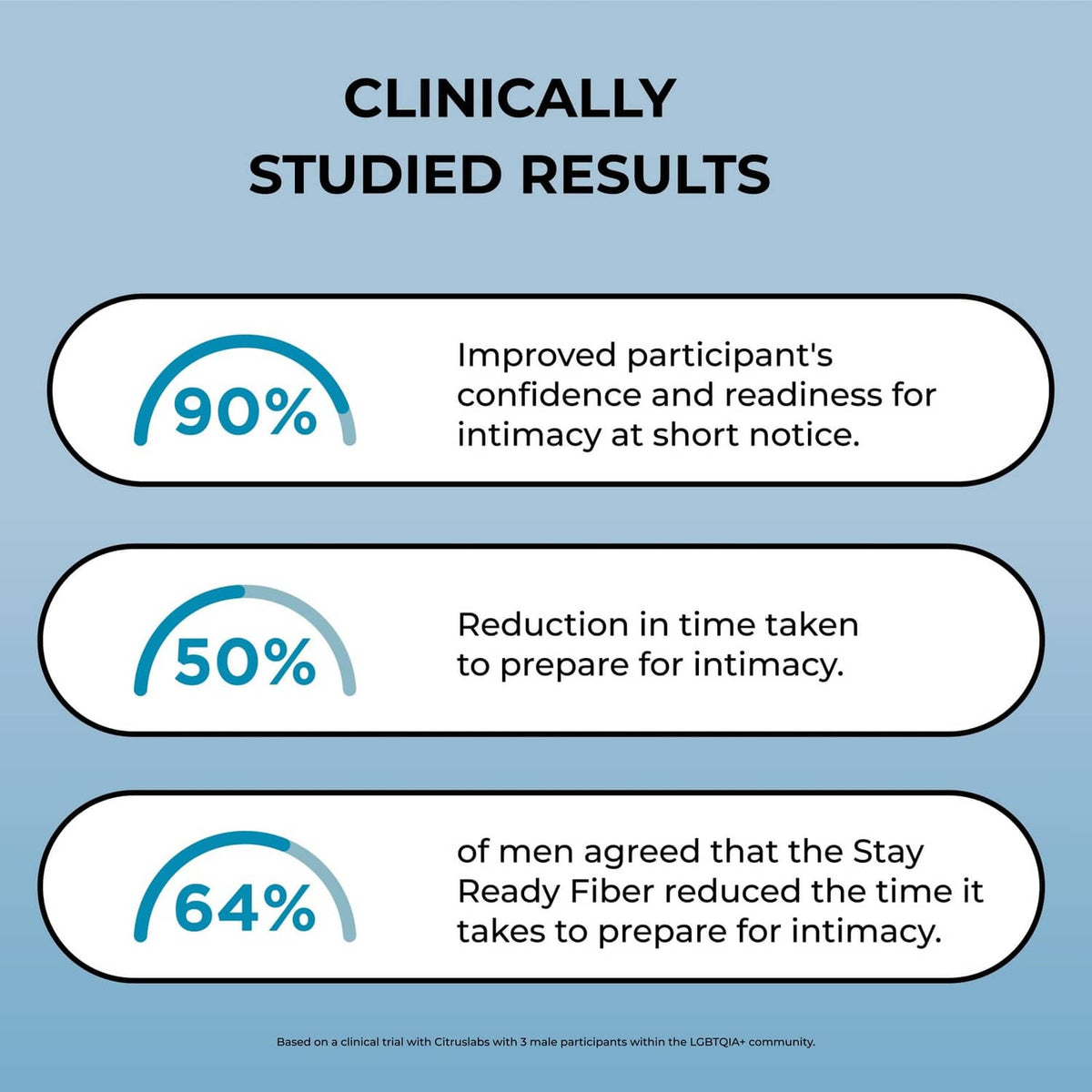 Clinically studied results infographic with 90%, 50%, and 64% outcome callouts