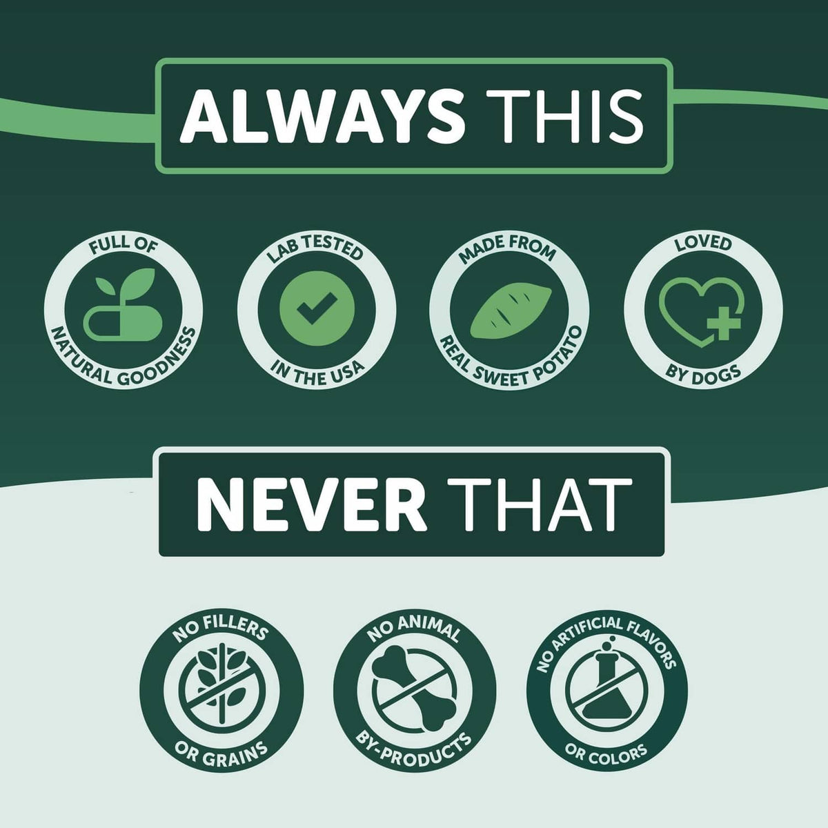 Dog treat promise graphic with ingredient and animal icons labeled “ALWAYS THIS”