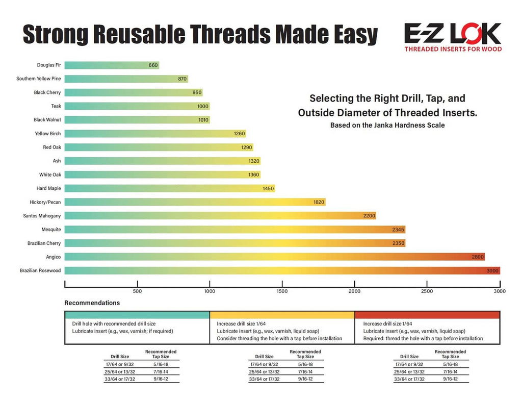 E-Z Lok thread strength chart and drill size recommendations