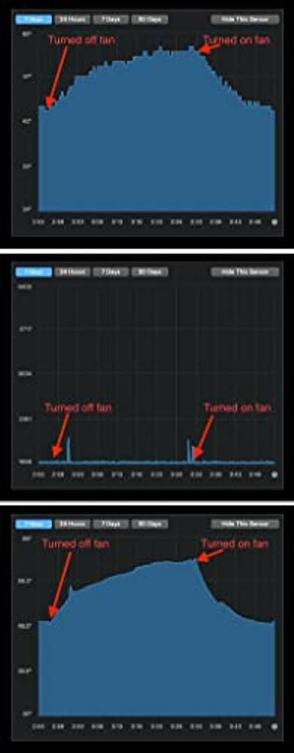 Cooling fan data charts showing turned-on vs turned-off fan curves