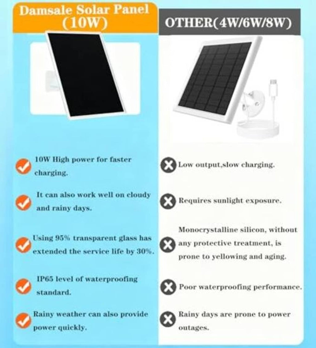 10W solar panel product graphic comparing charging and waterproof performance