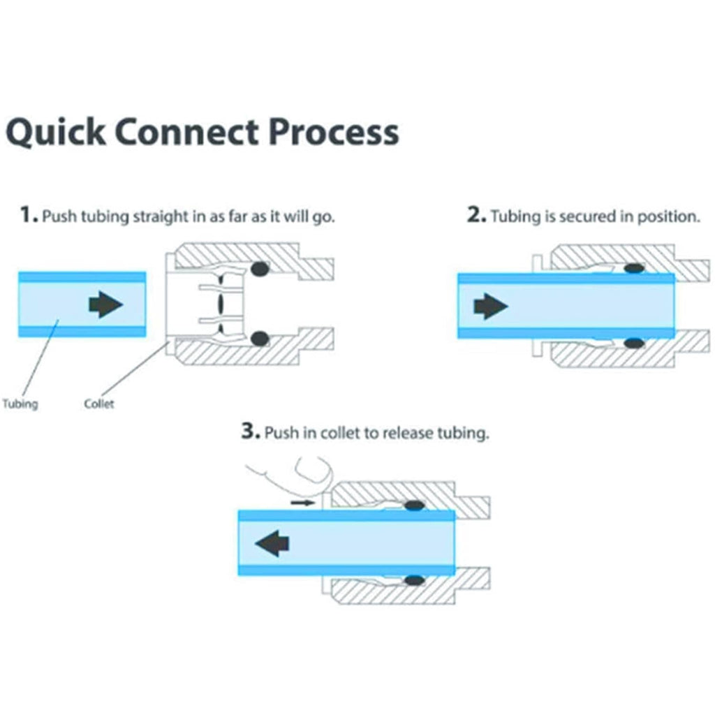 Inline valve quick-connect process diagram with tubing pushing and release action