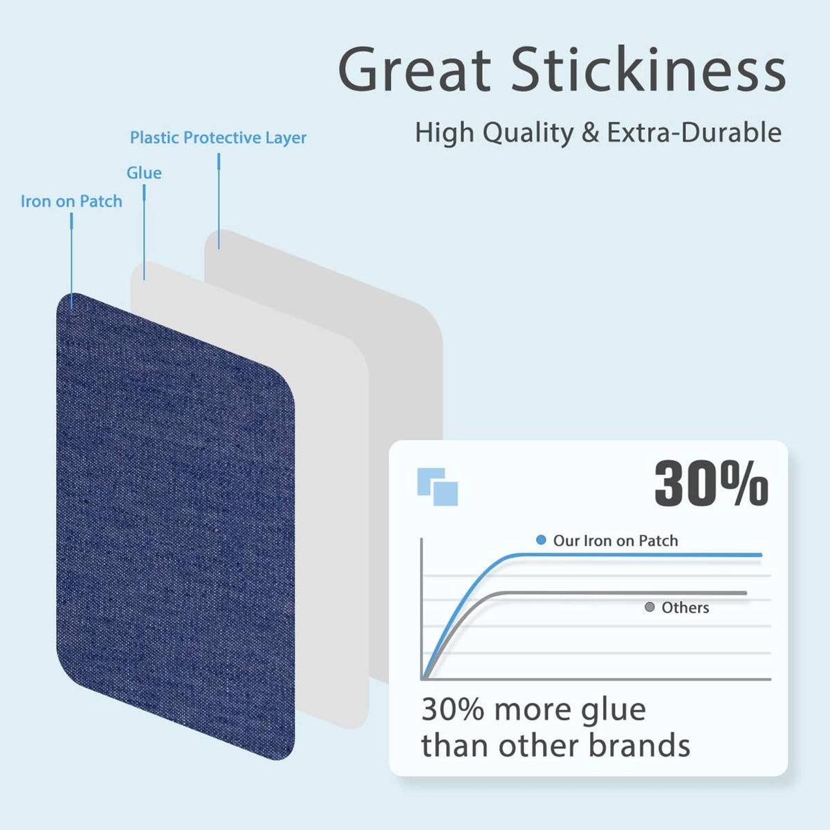Iron-on patches with illustrated glue layer diagram and 30% more glue card