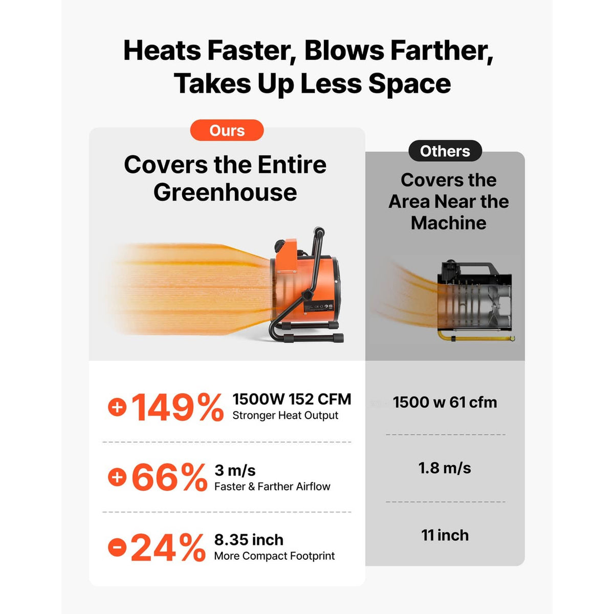 Electric greenhouse heater with orange body shown with airflow coverage graphics