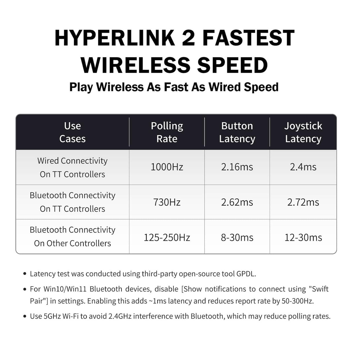 Wireless speed and latency comparison for a gaming controller