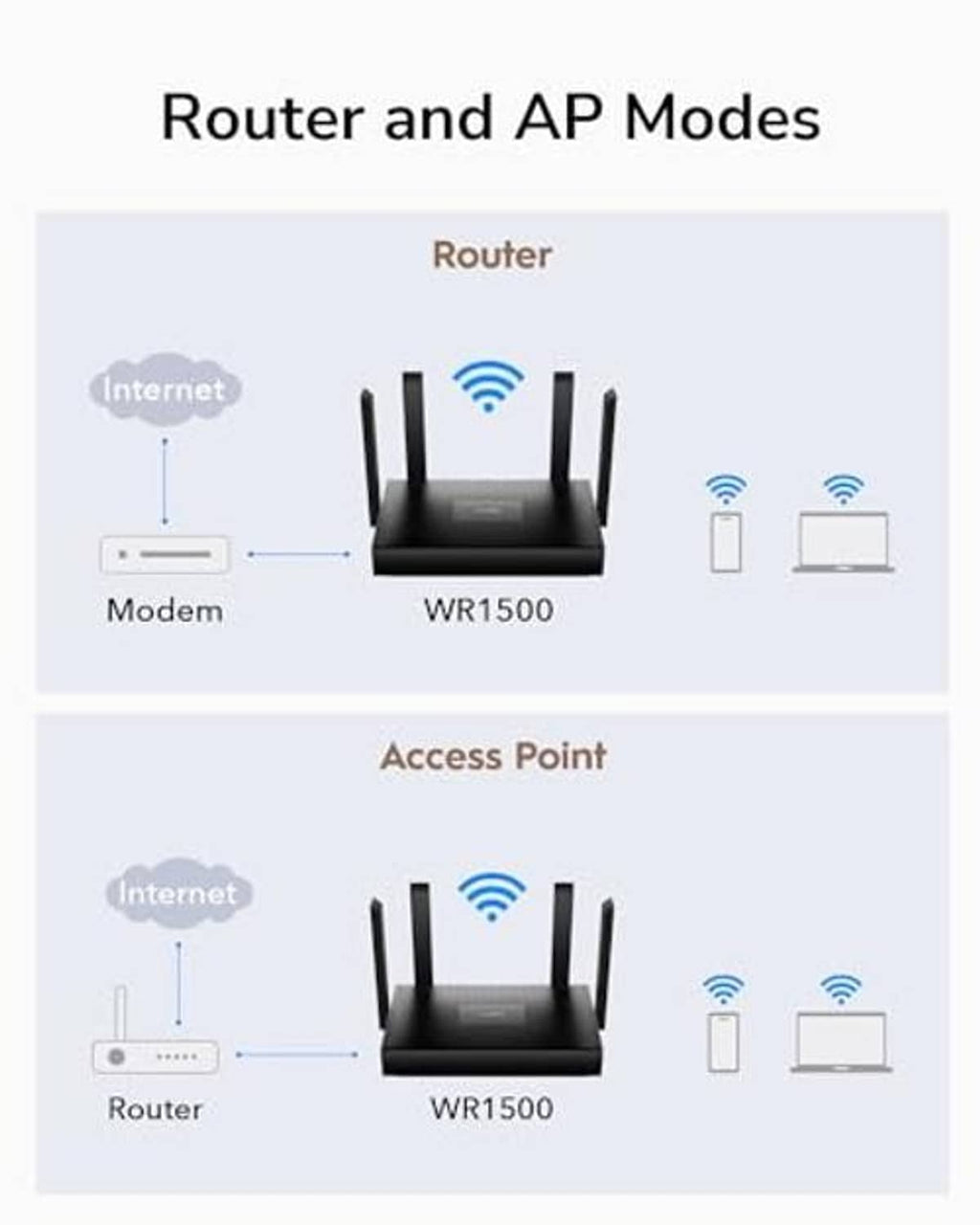 Router and access point modes diagram with wireless router setup and devices.