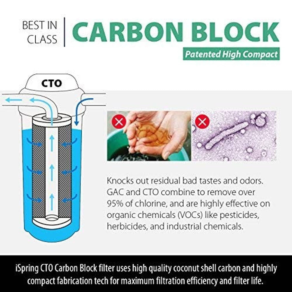 Carbon block filter diagram showing internal media and water flow arrows