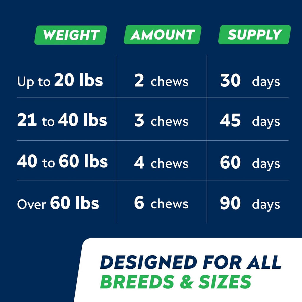 Feeding guide chart with recommended chews and supply days by dog weight range