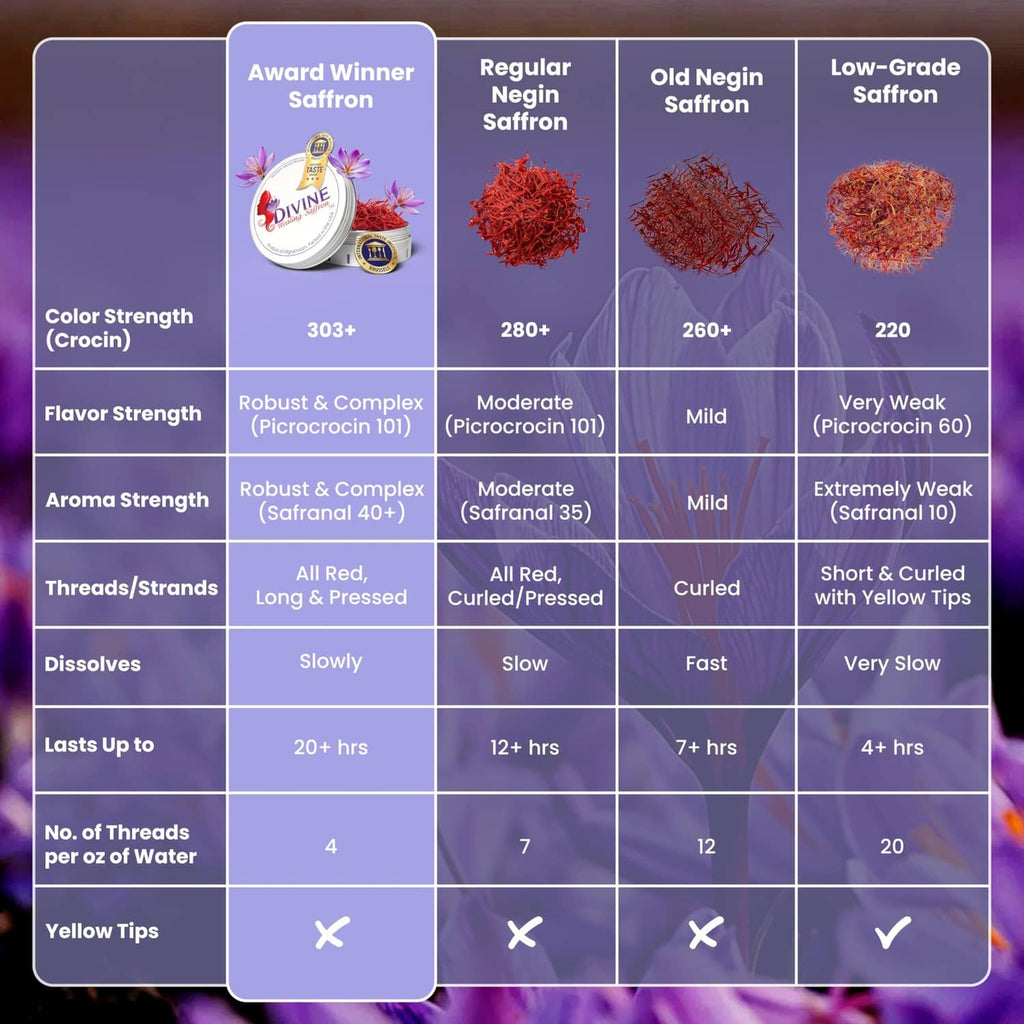 Saffron quality chart label with strength, thread, and dissolve time icons