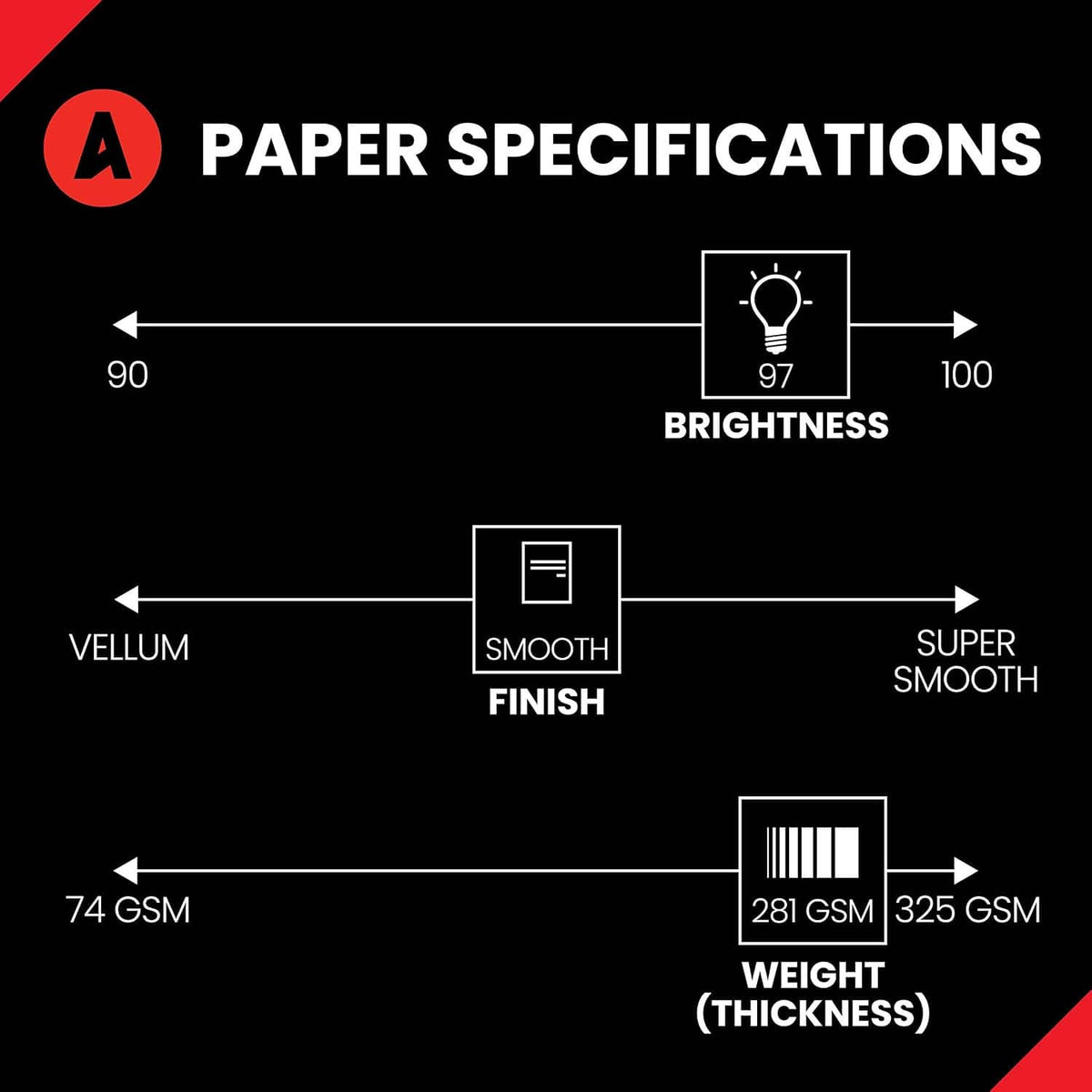 Paper specifications graphic: brightness 90-100, smooth finish, 74-325 gsm weight