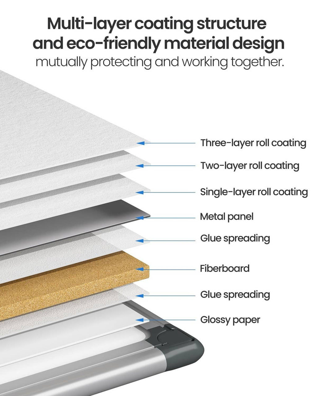 Whiteboard cross-section showing multi-layer coating structure