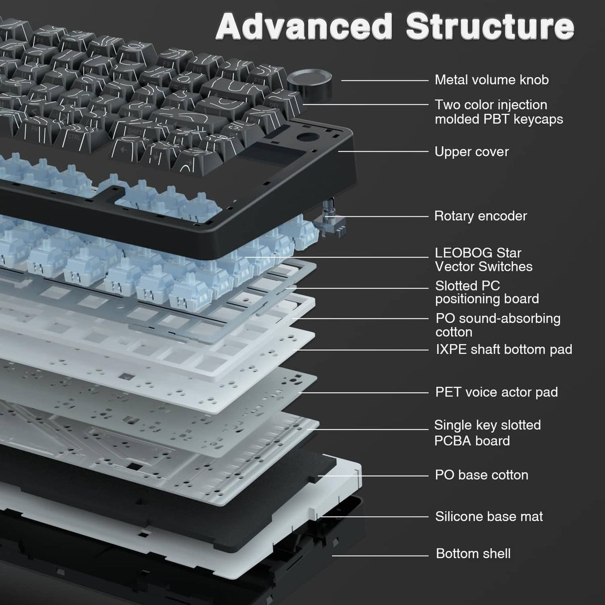 Exploded view of a black mechanical keyboard showing internal layers and rotary encoder
