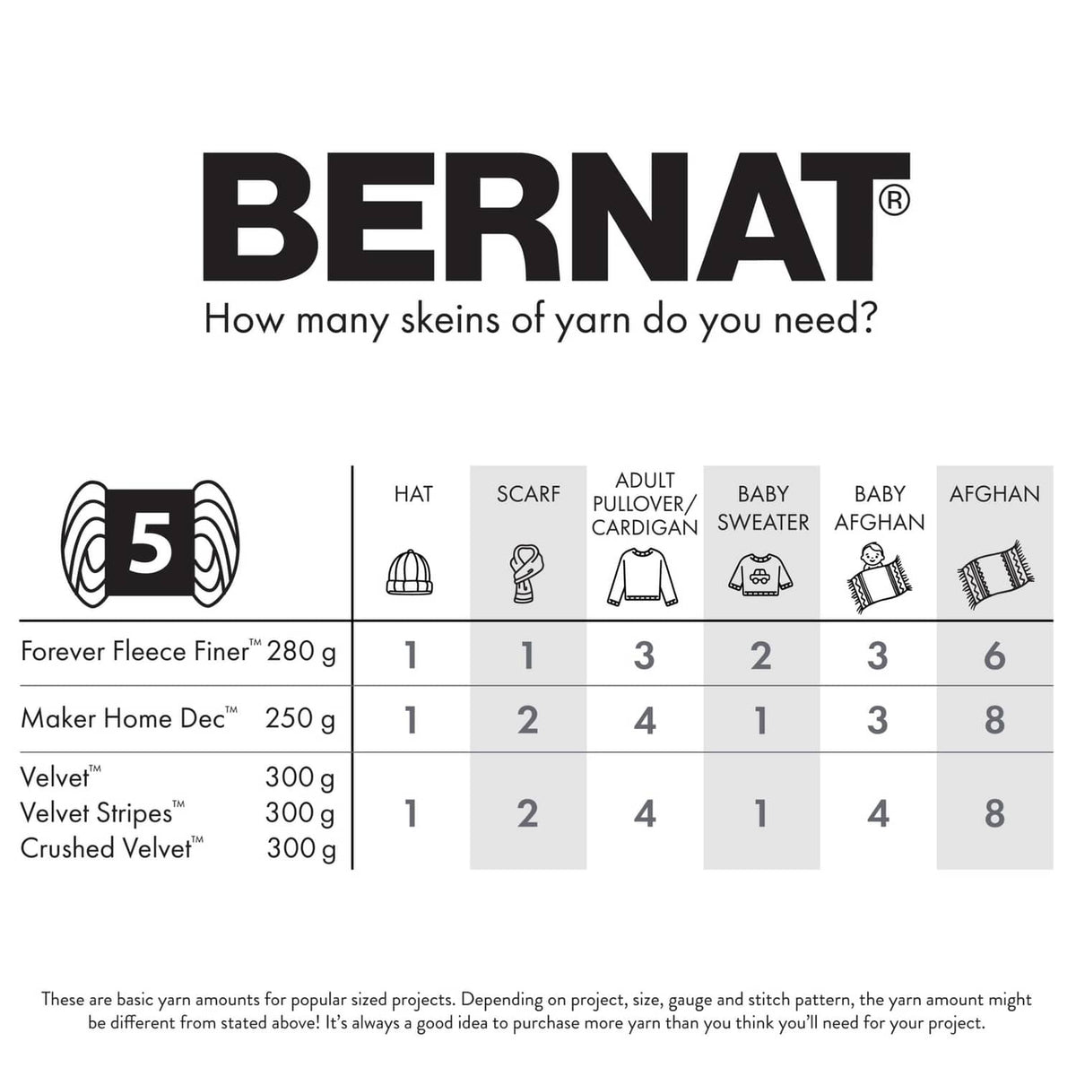 Bernat yarn yardage chart showing project amounts for bulky skeins
