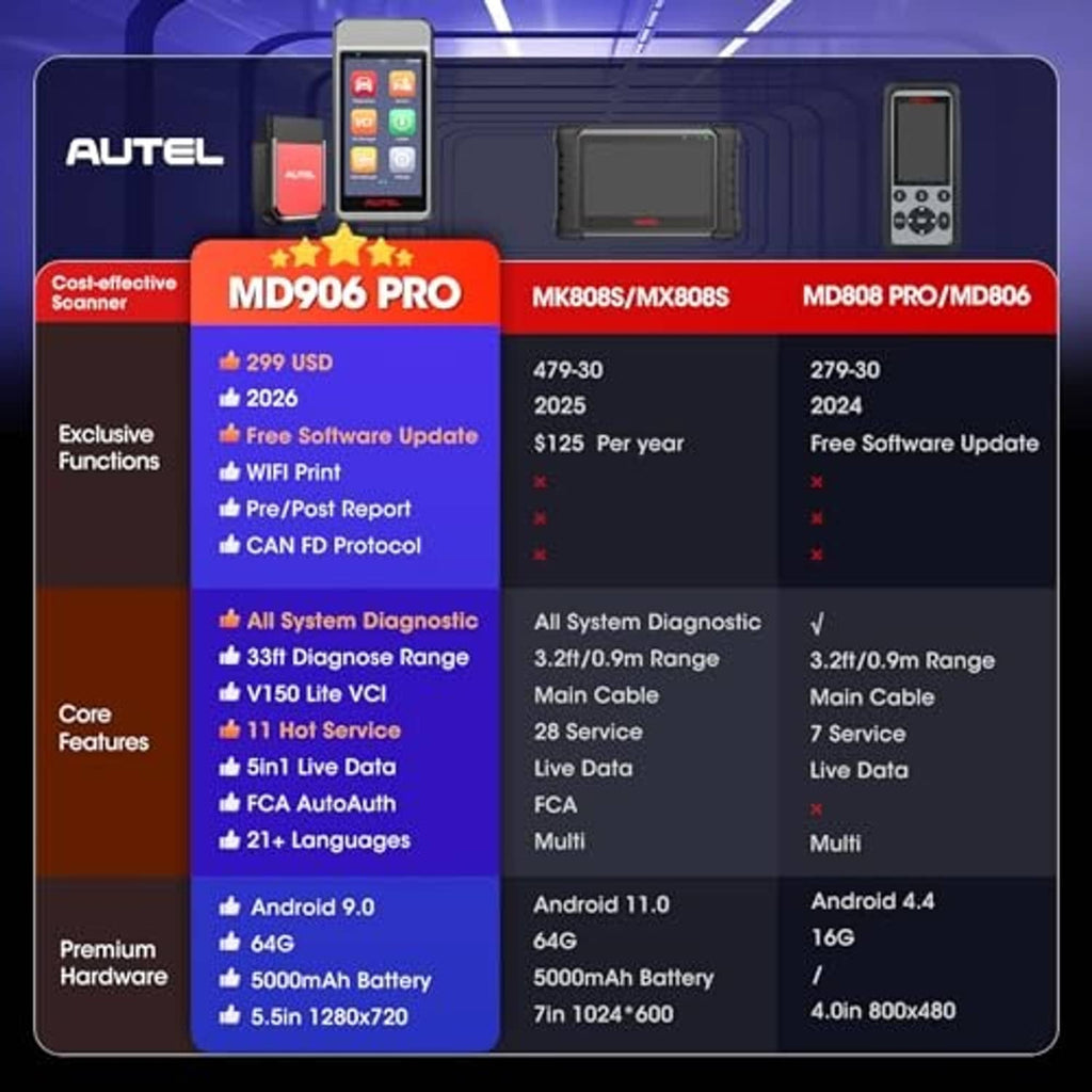 OBD2 diagnostic scan tool comparison card with red VCI probe and handheld display